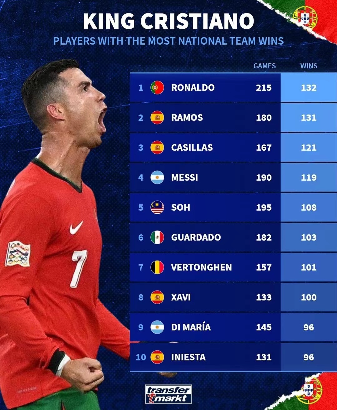 葡萄牙队遭大劣势，艰难逆袭晋级欧洲杯半决