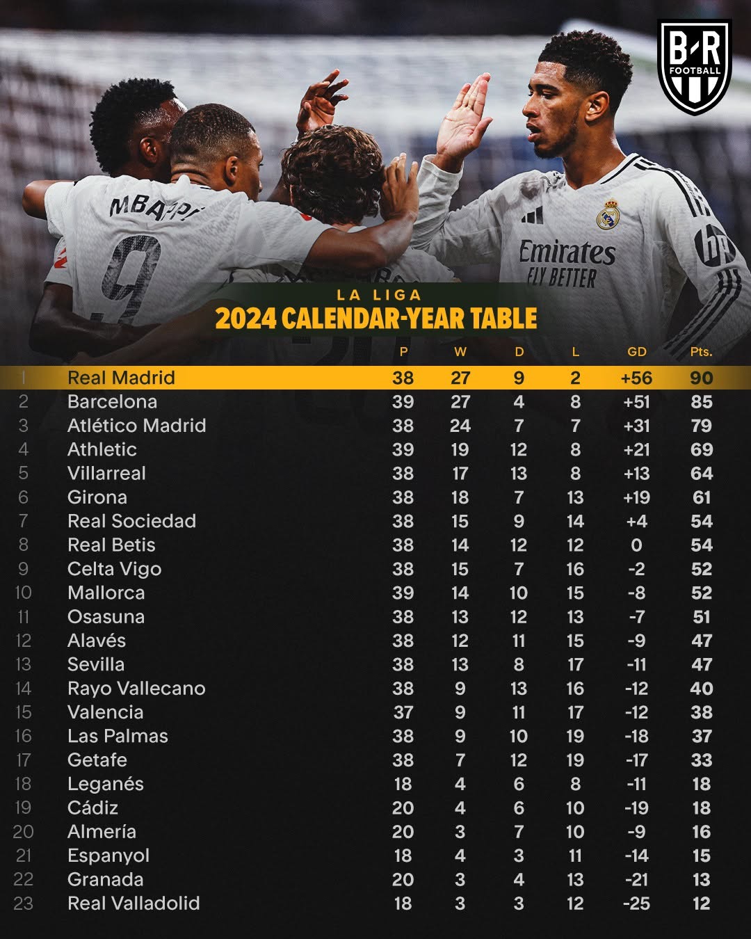 皇家社会主场战平格拉纳达，积分榜环保不变的简单介绍