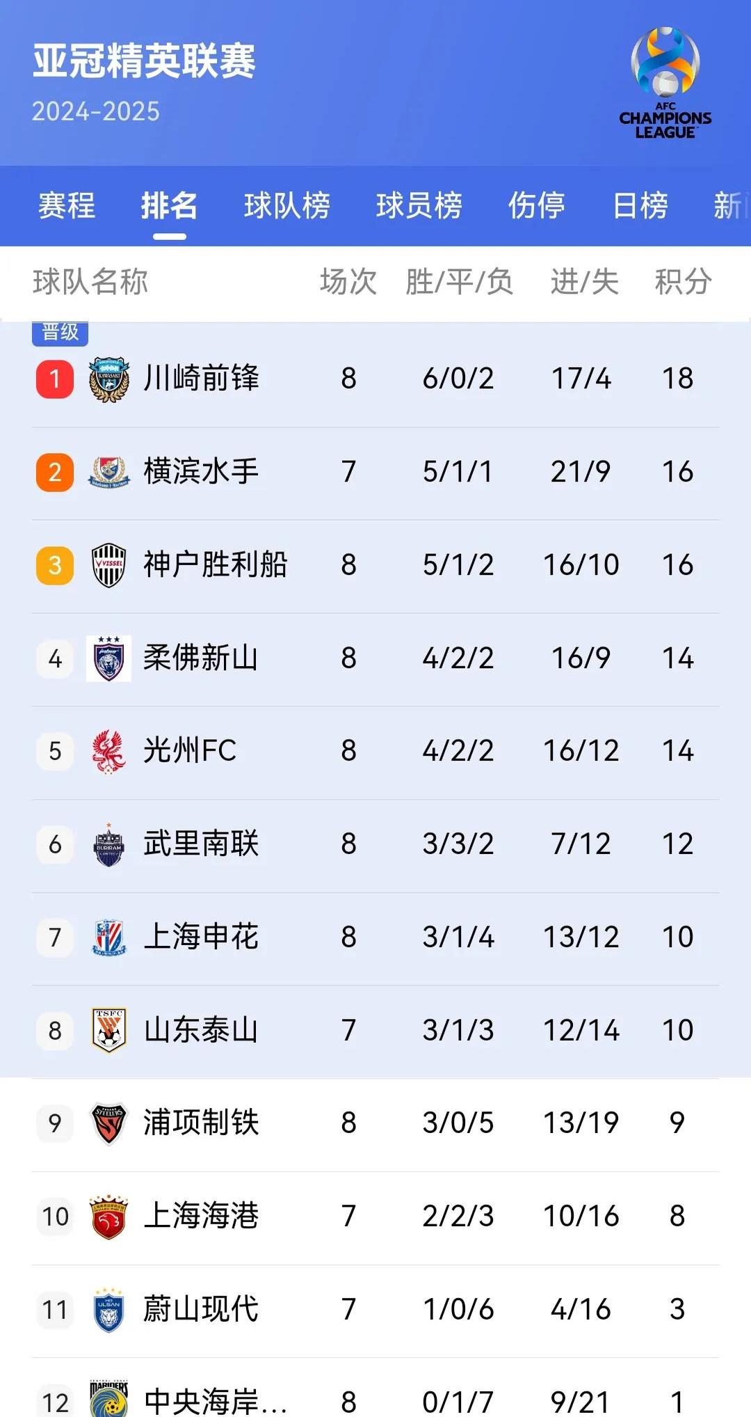 包含积分排名出炉,等待决赛的词条 包含积分排名出炉,等待决赛的词条