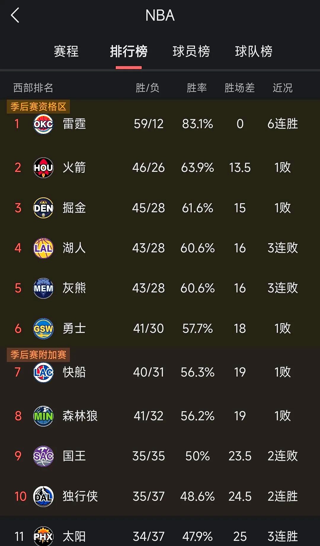 包含火箭队遭遇三连败,战绩下滑的词条 包含火箭队遭遇三连败,战绩下滑的词条