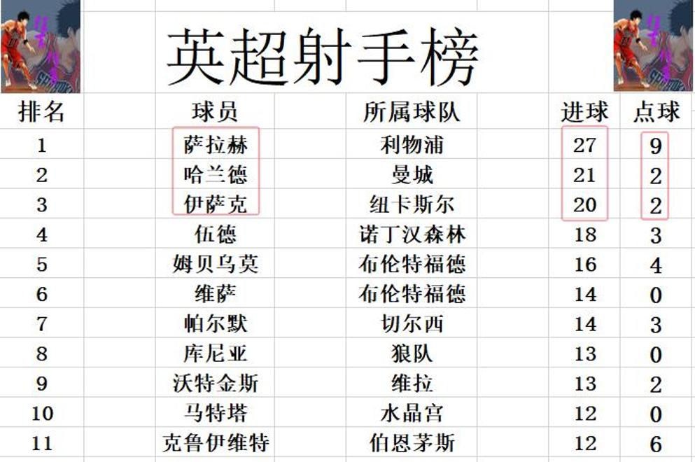 关于英超球队再胜,稳坐积分榜前列的信息 关于英超球队再胜,稳坐积分榜前列的信息